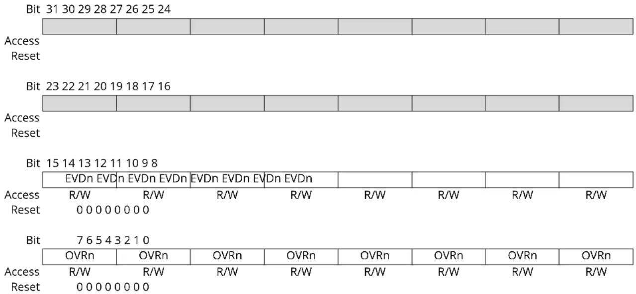 Microchip ATSAMD20G15 - Interrupt Flag Status and Clear - 1