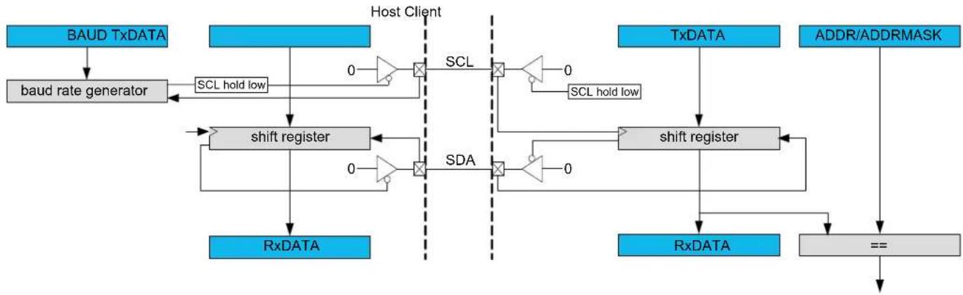 Microchip ATSAMD20G15 - Block Diagram - 1