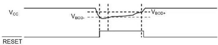 Microchip ATSAMD20G15 - BOD33 - 2
