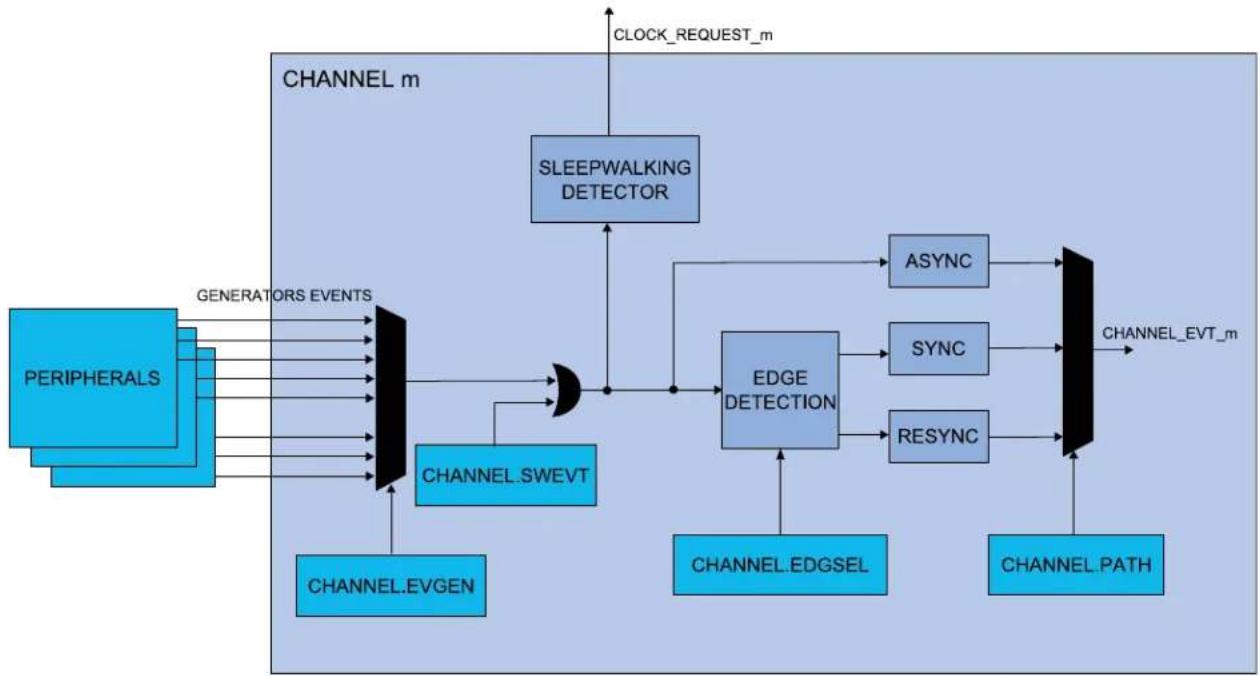 Microchip ATSAMD20G15 - Channel Path - 1