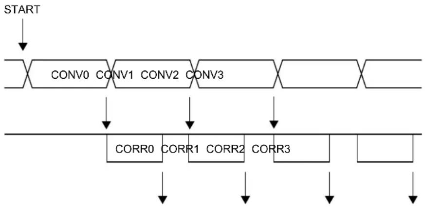 Microchip ATSAMD20G15 - Offset and Gain Correction - 1