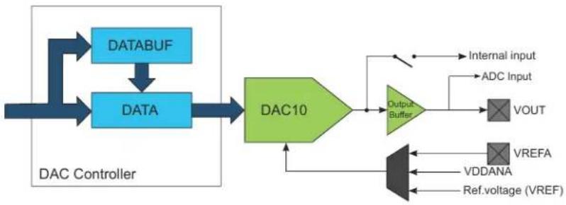 Microchip ATSAMD20G15 - Block Diagram - 1