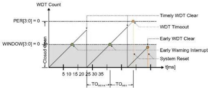 Microchip ATSAMD20G15 - Window Mode - 1