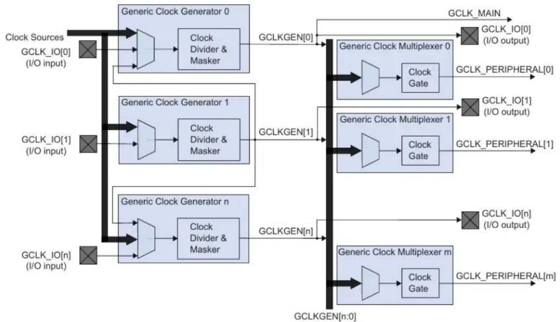 Microchip ATSAMD20G15 - Block Diagram - 2