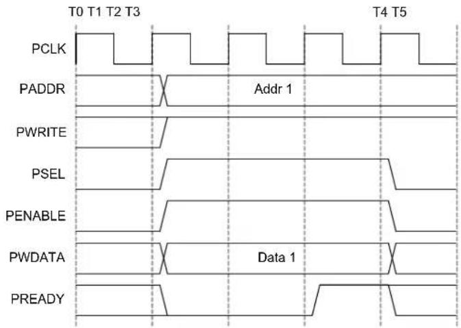 Microchip ATSAMD20G15 - AHB-APB Bridge - 2