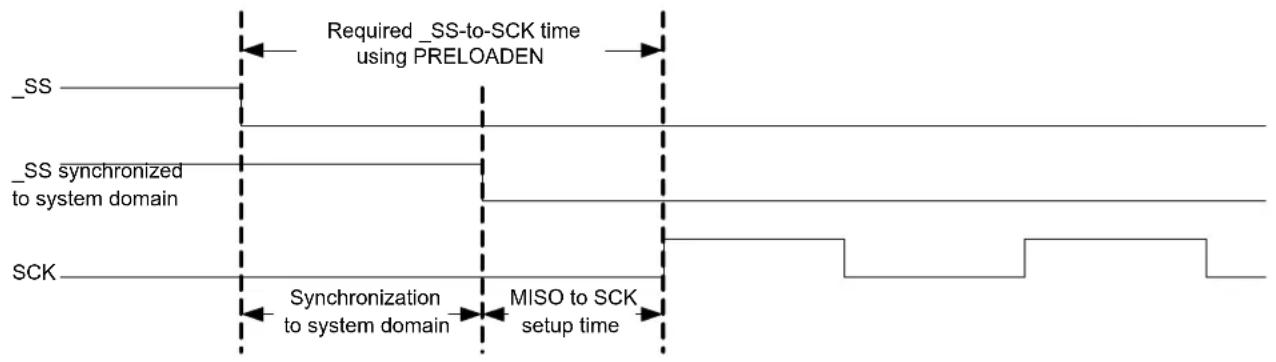 Microchip ATSAMD20G15 - Preloading of the Client Shift Register - 1