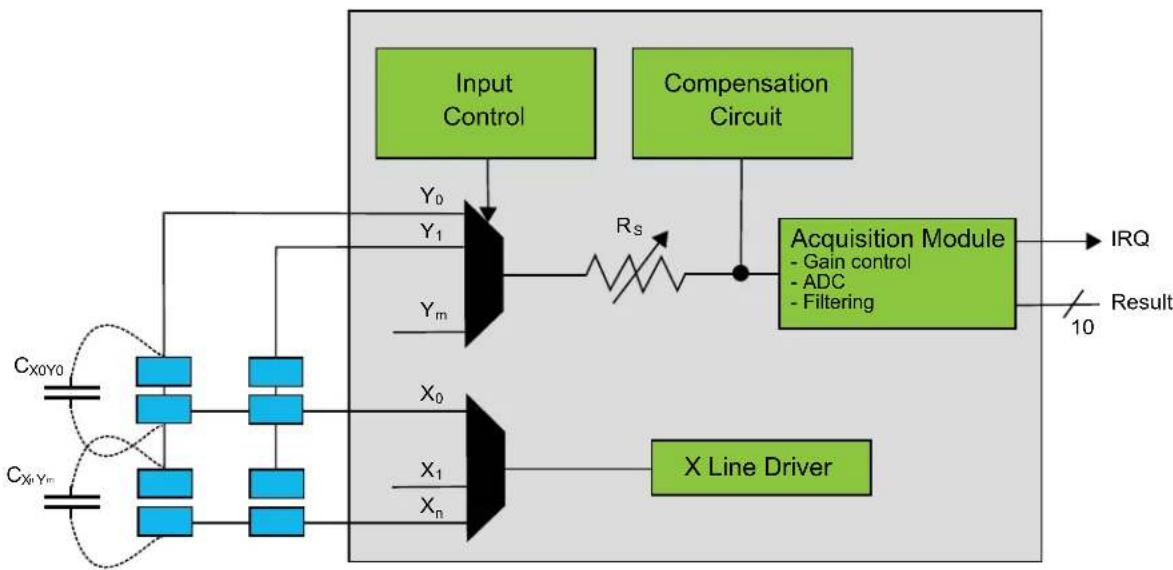 Microchip ATSAMD20G15 - Block Diagram - 1