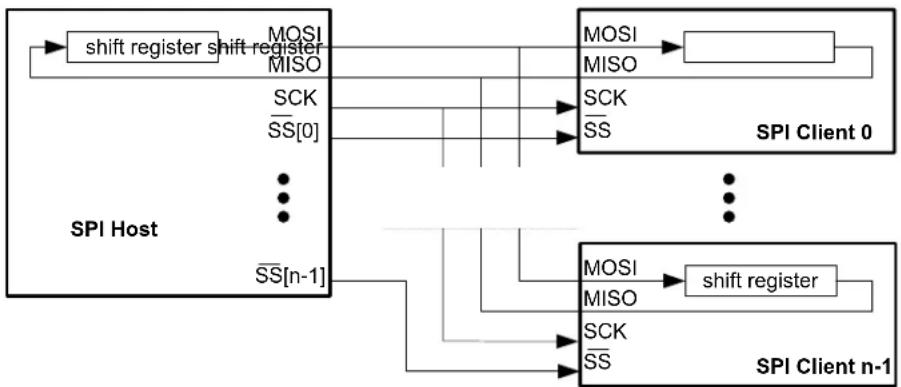 Microchip ATSAMD20G15 - Host with Several Clients - 1