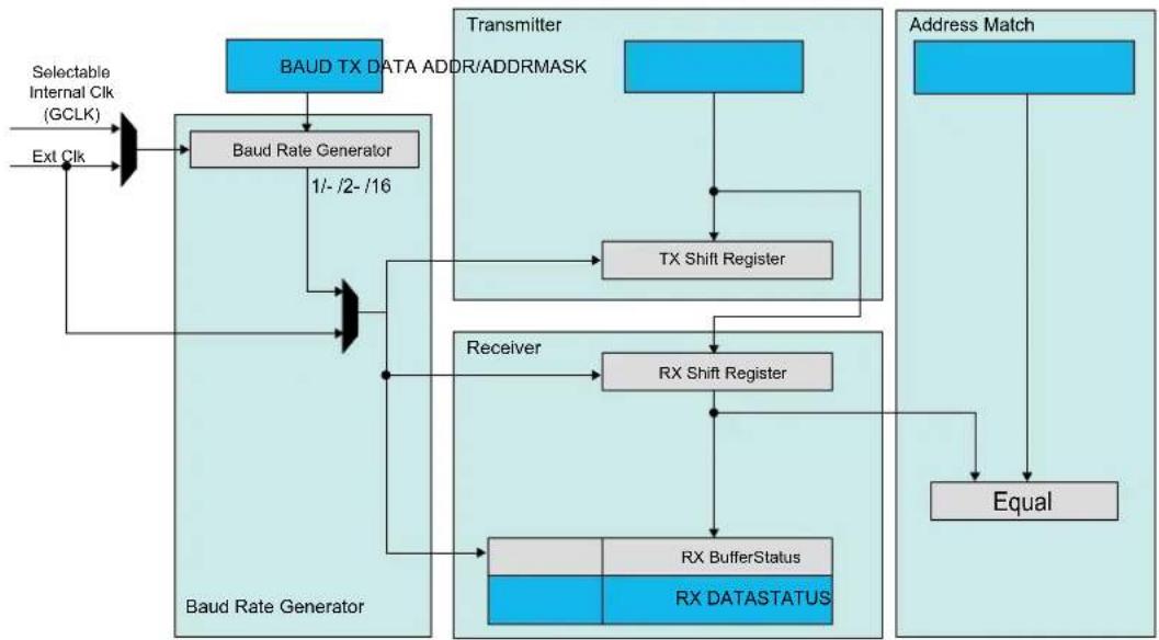 Microchip ATSAMD20G15 - Principle of Operation - 1