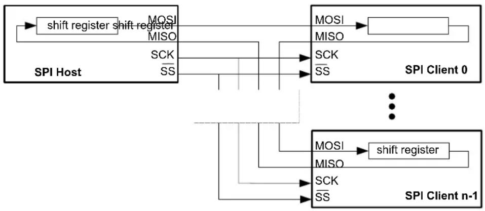 Microchip ATSAMD20G15 - Host with Several Clients - 2