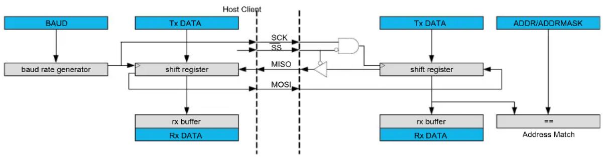 Microchip ATSAMD20G15 - Block Diagram - 1