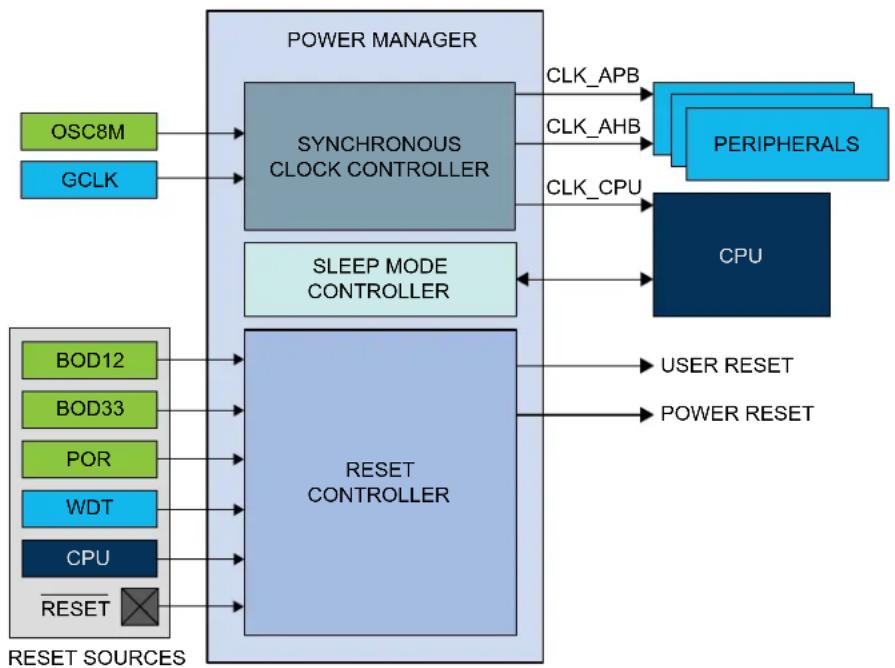 Microchip ATSAMD20G15 - Block Diagram - 1
