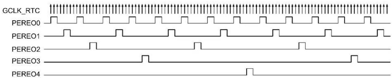 Microchip ATSAMD20G15 - Periodic Events - 1