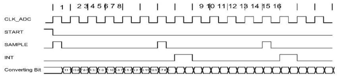 Microchip ATSAMD20G15 - Conversion Timing - 3
