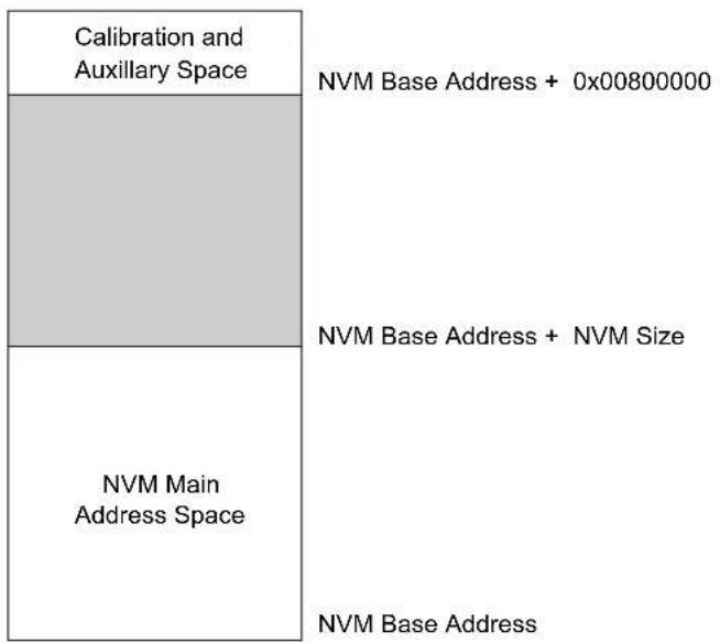 Microchip ATSAMD20G15 - Memory Organization - 1