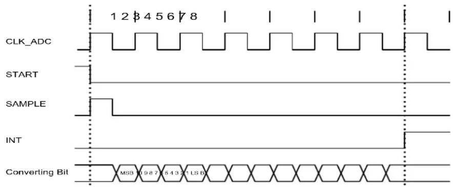 Microchip ATSAMD20G15 - Conversion Timing - 1