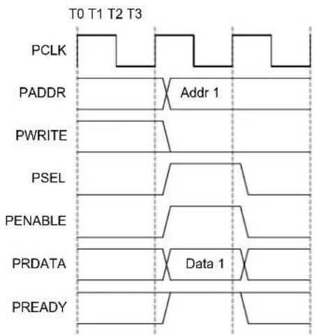 Microchip ATSAMD20G15 - AHB-APB Bridge - 3