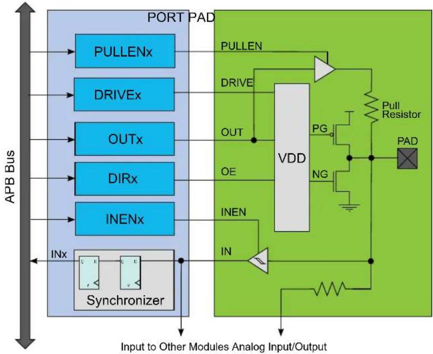 Microchip ATSAMD20G15 - Functional Description - 1