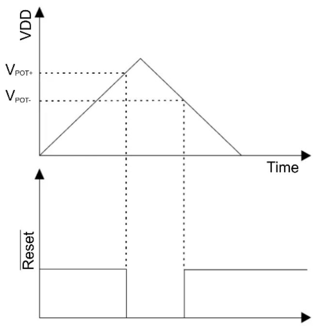 Microchip ATSAMD20G15 - Power-On Reset (POR) Characteristics - 1