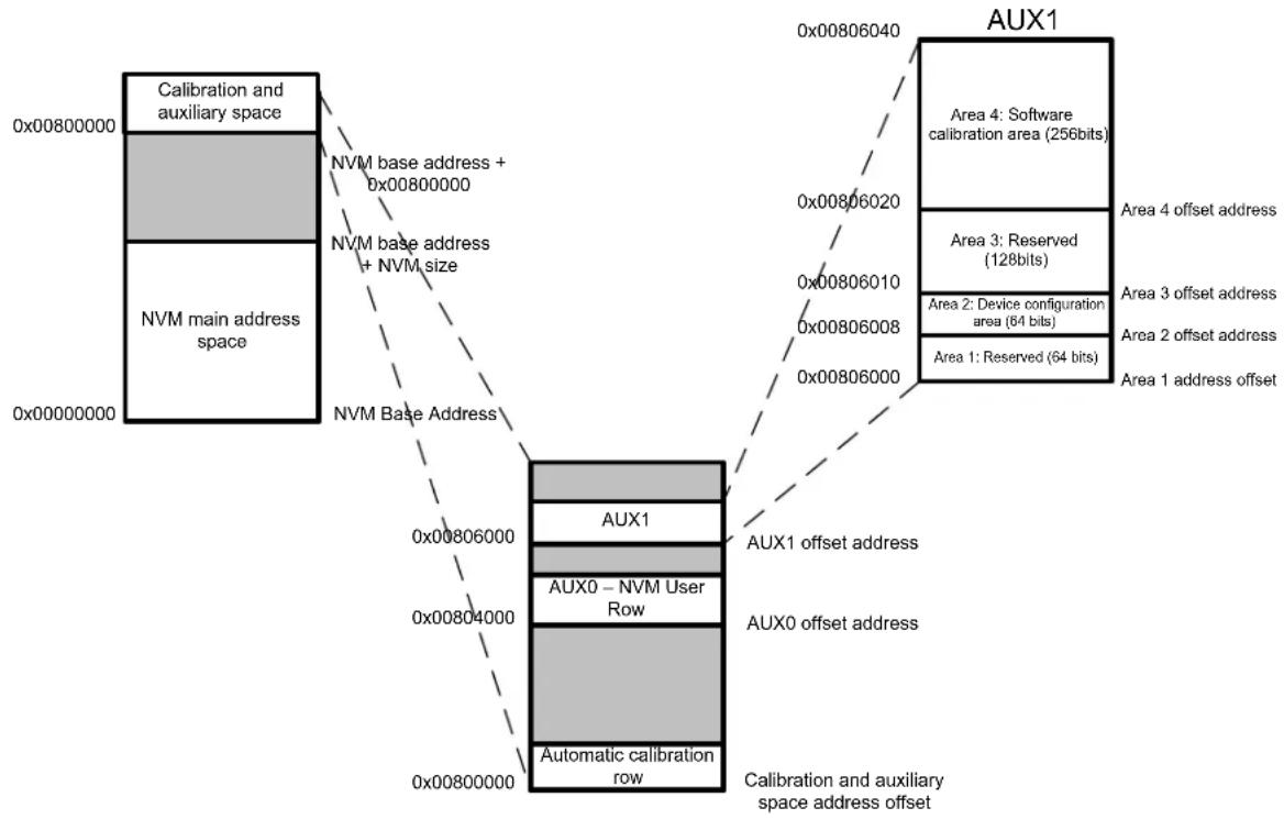 Microchip ATSAMD20G15 - NVM Calibration and Auxiliary Space - 1