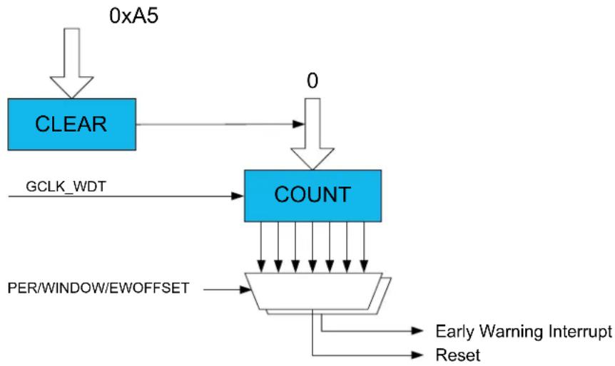 Microchip ATSAMD20G15 - Block Diagram - 1