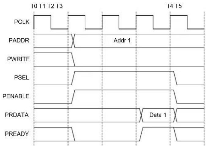 Microchip ATSAMD20G15 - AHB-APB Bridge - 4