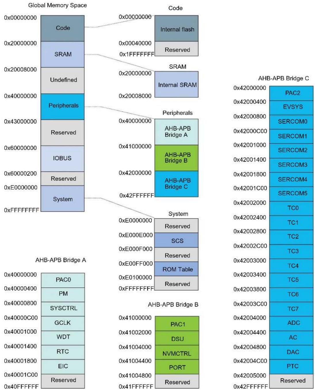Microchip ATSAMD20G15 - Product Mapping - 1