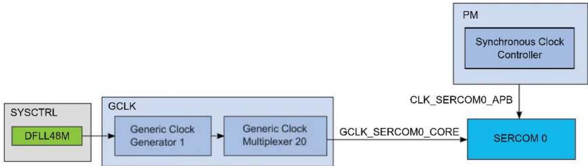 Microchip ATSAMD20G15 - Clock Distribution - 2