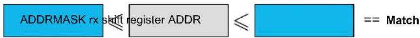 Microchip ATSAMD20G15 - Address Range - 1