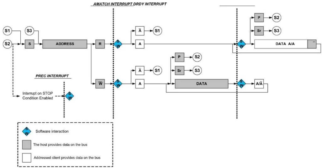 Microchip ATSAMD20G15 - I²C Client Operation - 1