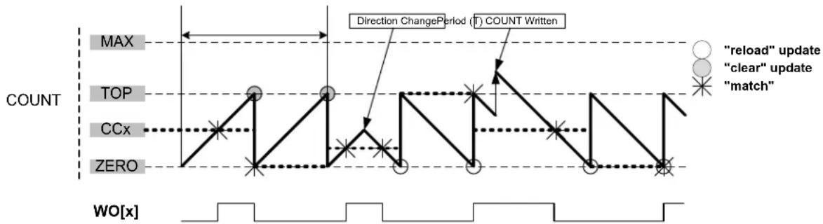 Microchip ATSAMD20G15 - Normal Frequency Generation (NFRQ) - 1