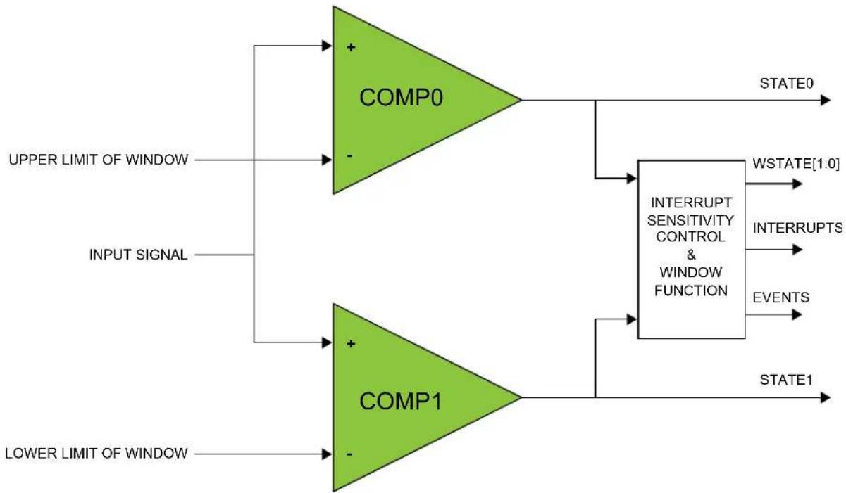 Microchip ATSAMD20G15 - Window Operation - 1