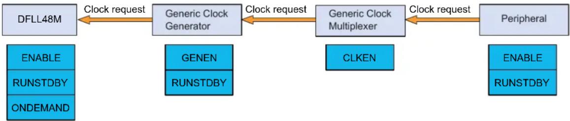 Microchip ATSAMD20G15 - On-demand, Clock Requests - 1