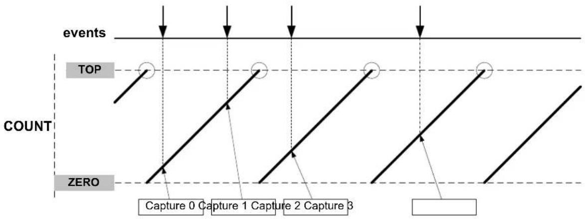 Microchip ATSAMD20G15 - Event Capture Action - 1