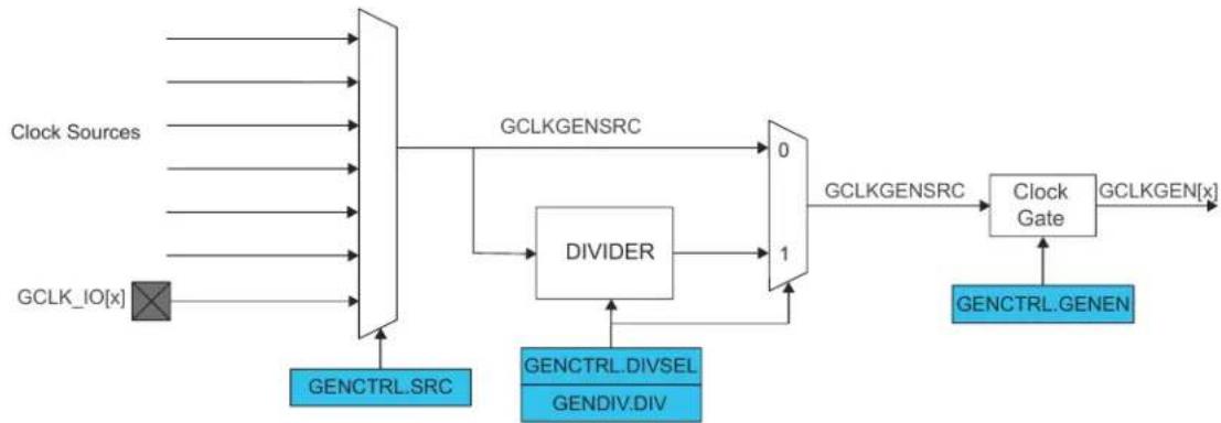 Microchip ATSAMD20G15 - Generic Clock Generator - 1