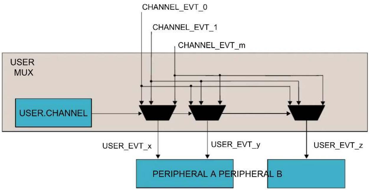 Microchip ATSAMD20G15 - User Multiplexer Setup - 1