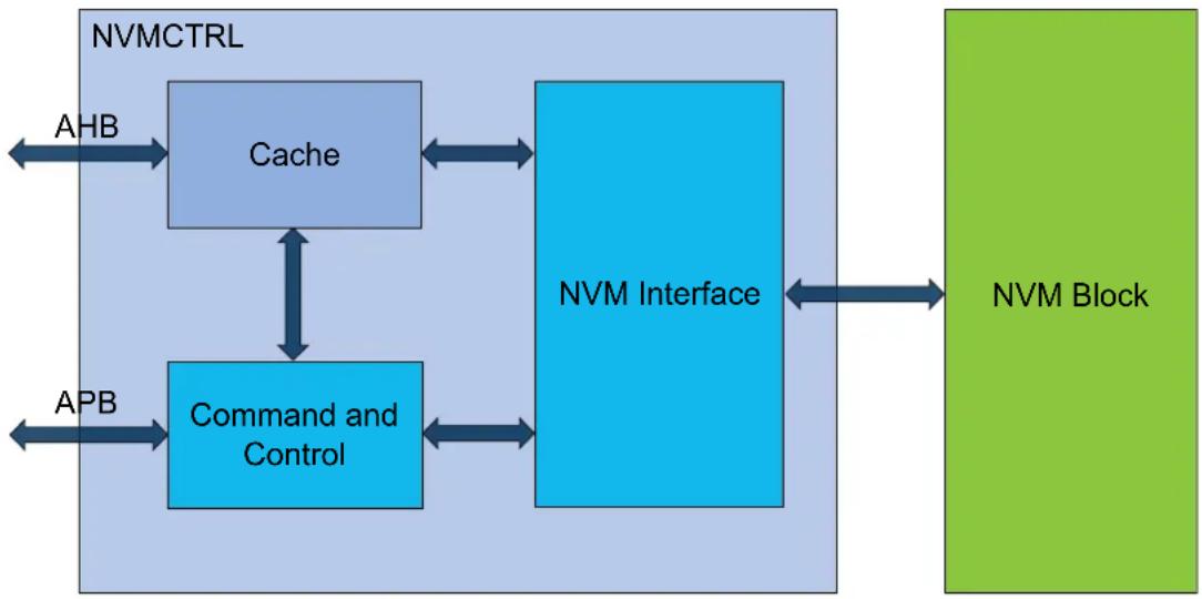 Microchip ATSAMD20G15 - Block Diagram - 1