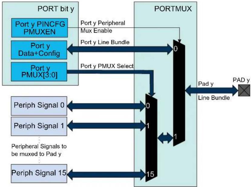 Microchip ATSAMD20G15 - Principle of Operation - 1