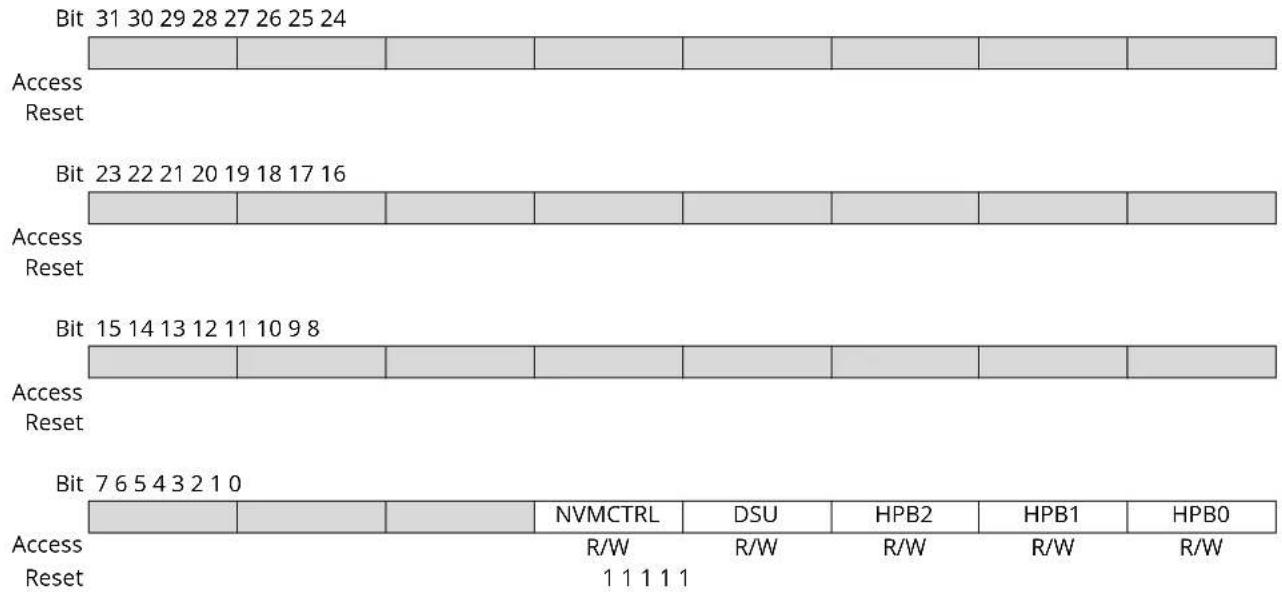 Microchip ATSAMD20G15 - AHB Mask - 1