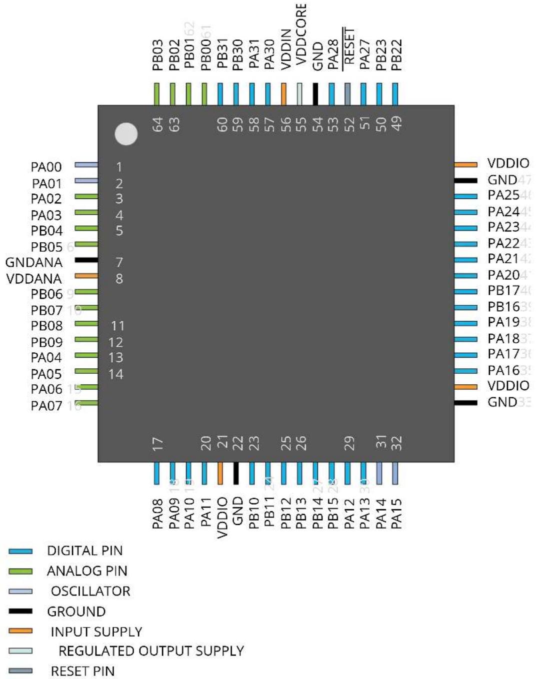 Microchip ATSAMD20G15 - SAM D20J - 1