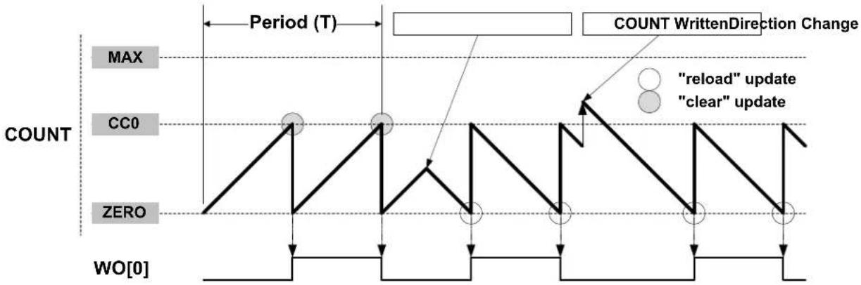 Microchip ATSAMD20G15 - Match Frequency Generation (MFRQ) - 1