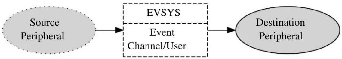 Microchip ATSAMD21E15 - Re-synchronous Paths - 1