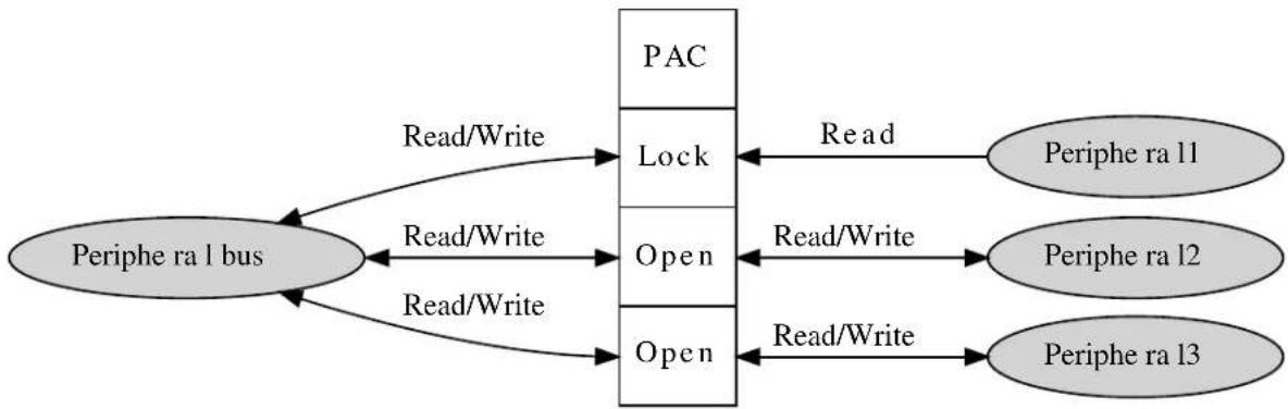 Microchip ATSAMD21E15 - Physical Connection - 1