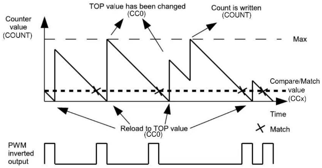 Microchip ATSAMD21E15 - Waveform Generation - PWM - 2