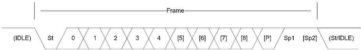 Microchip ATSAMD21E15 - Frame Format - 1