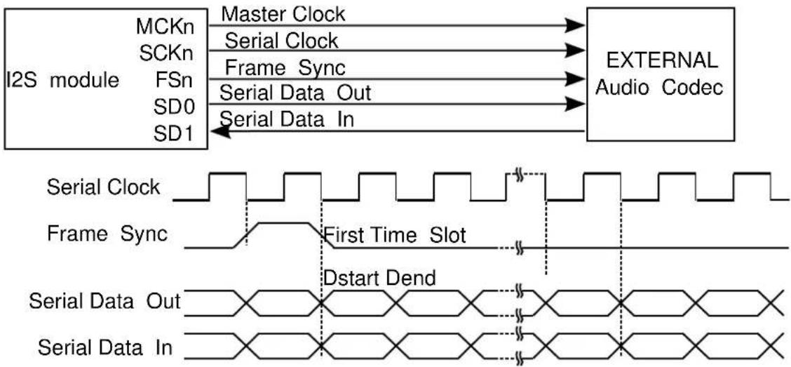Microchip ATSAMD21E15 - TDM Stream Reception/Transmission - 3