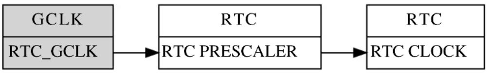 Microchip ATSAMD21E15 - Clock Setup - 1