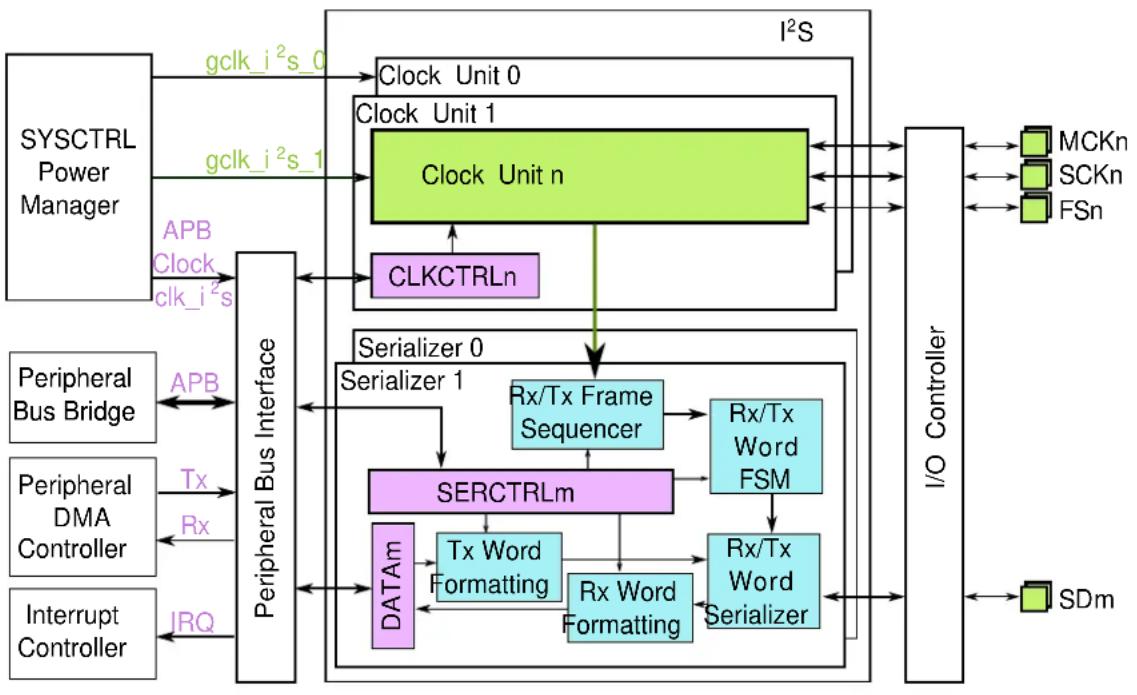 Microchip ATSAMD21E15 - Module Overview - 1