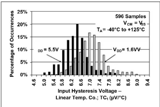 Microchip MCP6548 - TYPICAL PERFORMANCE CURVES - 4