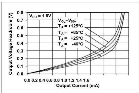 Microchip MCP6548 - TYPICAL PERFORMANCE CURVES - 23